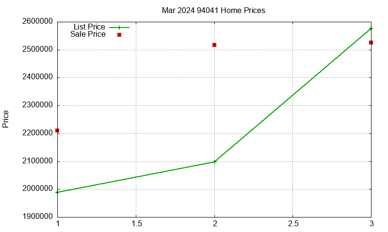 94041 Homes Just Sold 2024-03 94041 Homes Just Sold 2024-03