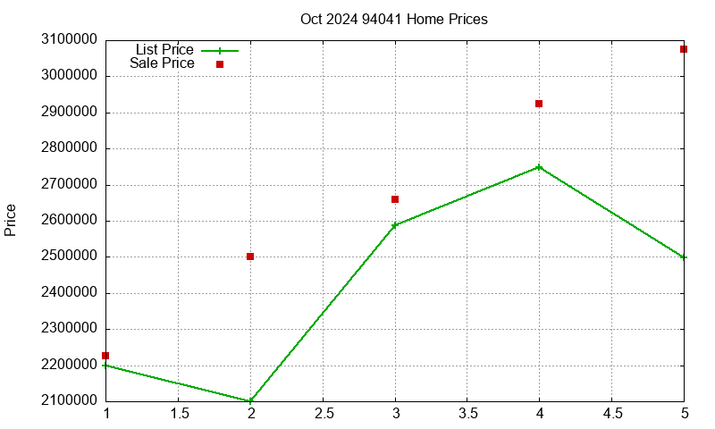 94041 Homes Just Sold 2024-10