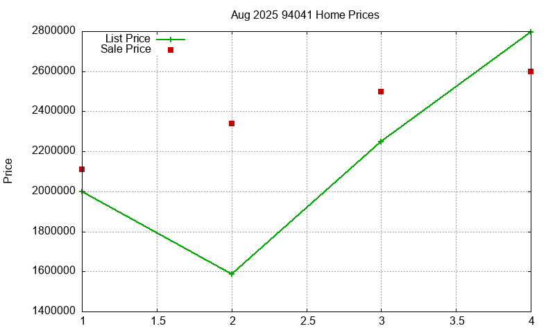 94041 Homes Just Sold 2025-08