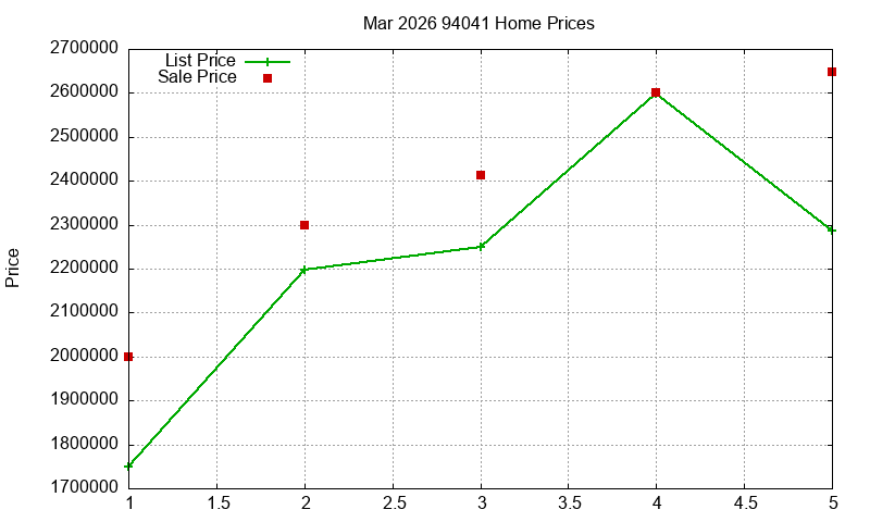 94041 Homes Just Sold 2026-03