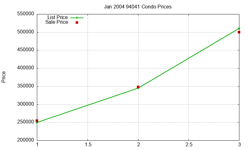 94041 Condos Just Sold 2004-01