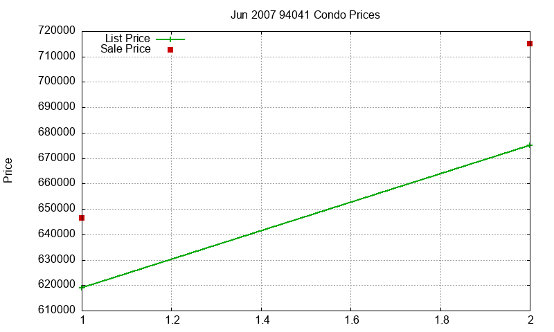 94041 Condos Just Sold 2007-06