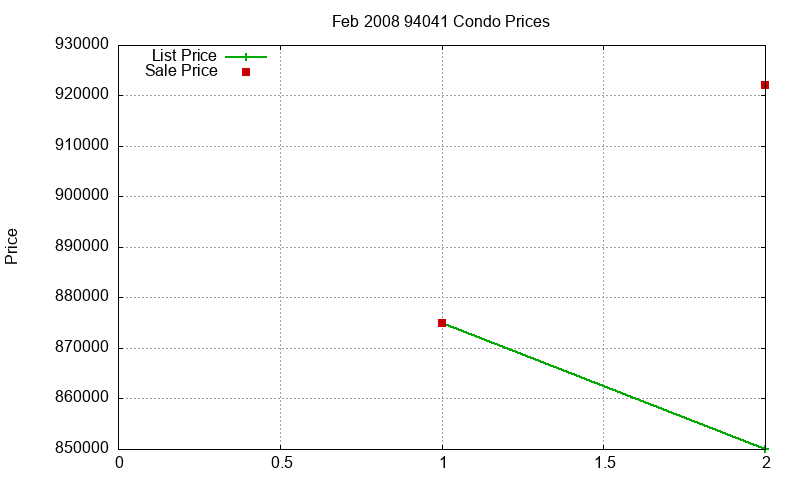 94041 Condos Just Sold 2008-02