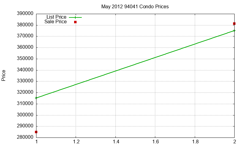 94041 Condos Just Sold 2012-05