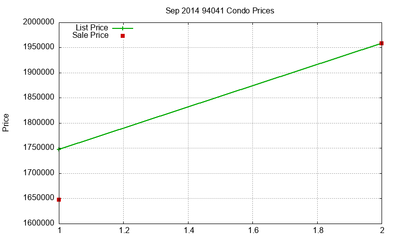 94041 Condos Just Sold 2014-09