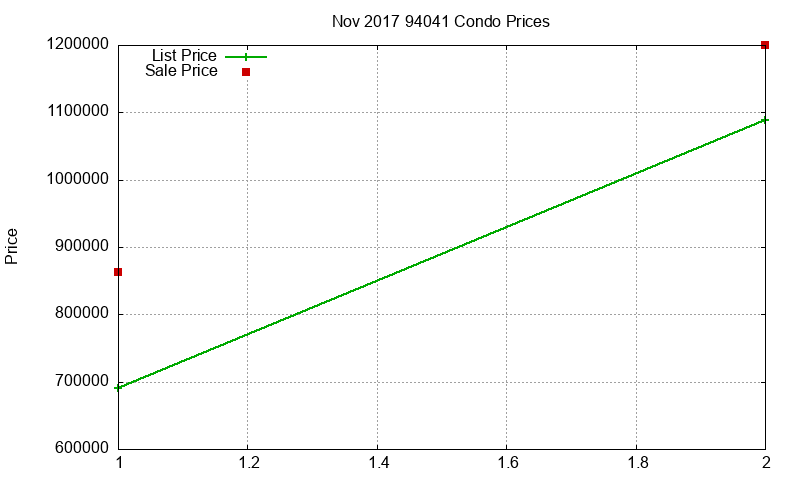 94041 Condos Just Sold 2017-11 94041 Condos Just Sold 2017-11