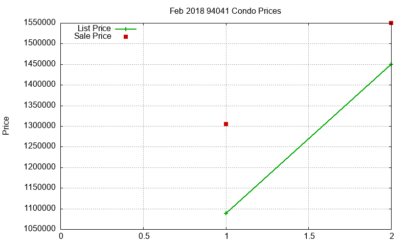 94041 Condos Just Sold 2018-02