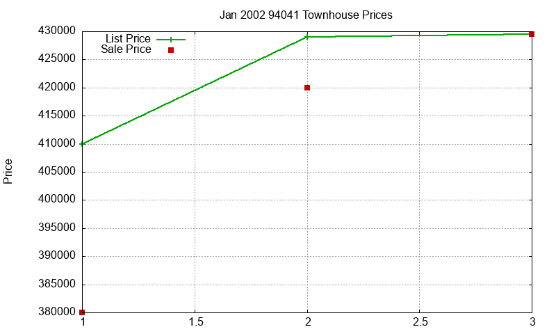 94041 Townhouses Just Sold 2002-01