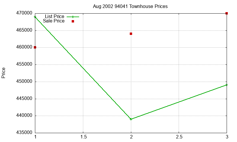 94041 Townhouses Just Sold 2002-08