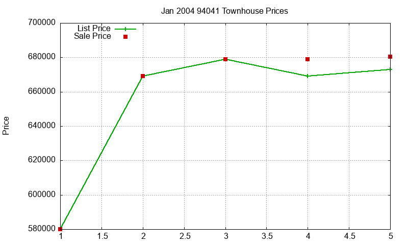 94041 Townhouses Just Sold 2004-01