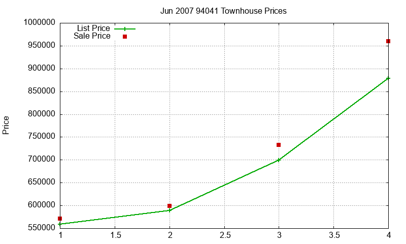 94041 Townhouses Just Sold 2007-06