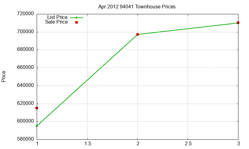 94041 Townhouses Just Sold 2012-04