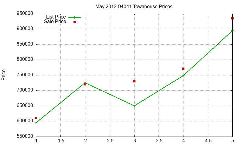 94041 Townhouses Just Sold 2012-05