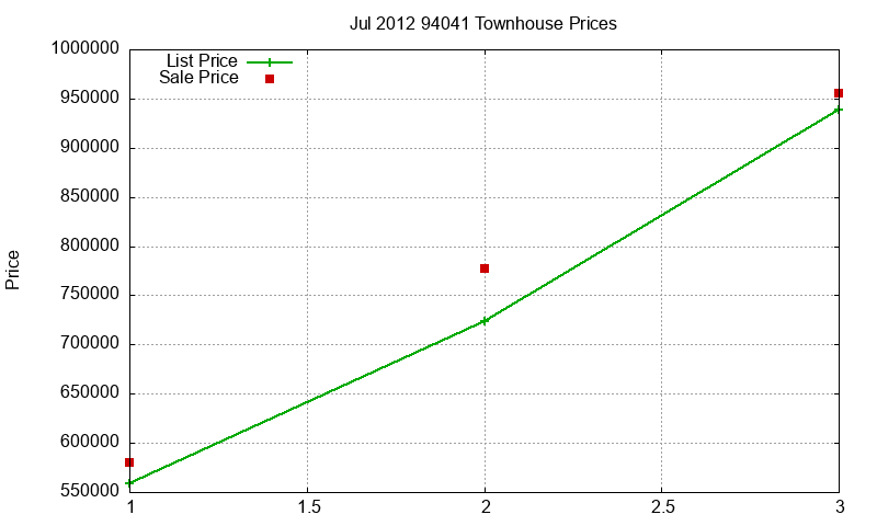 94041 Townhouses Just Sold 2012-07