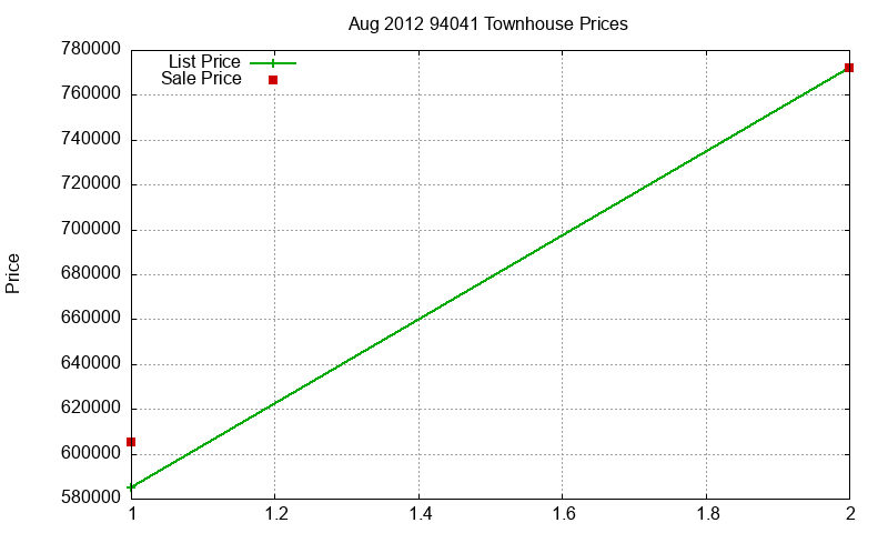 94041 Townhouses Just Sold 2012-08