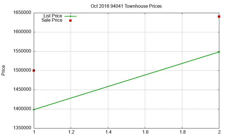 94041 Townhouses Just Sold 2018-10