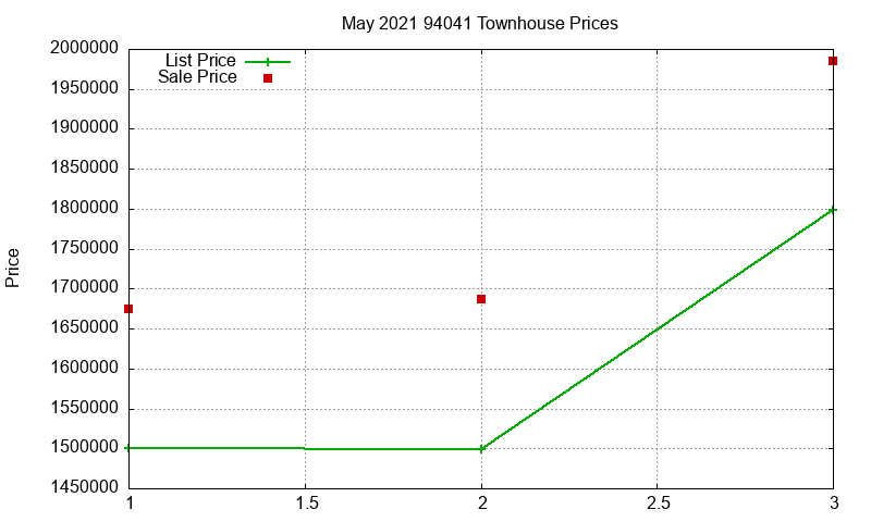 94041 Townhouses Just Sold 2021-05