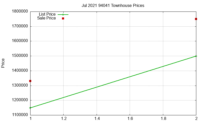 94041 Townhouses Just Sold 2021-07
