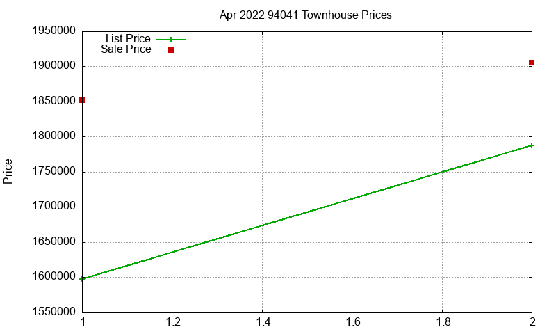 94041 Townhouses Just Sold 2022-04
