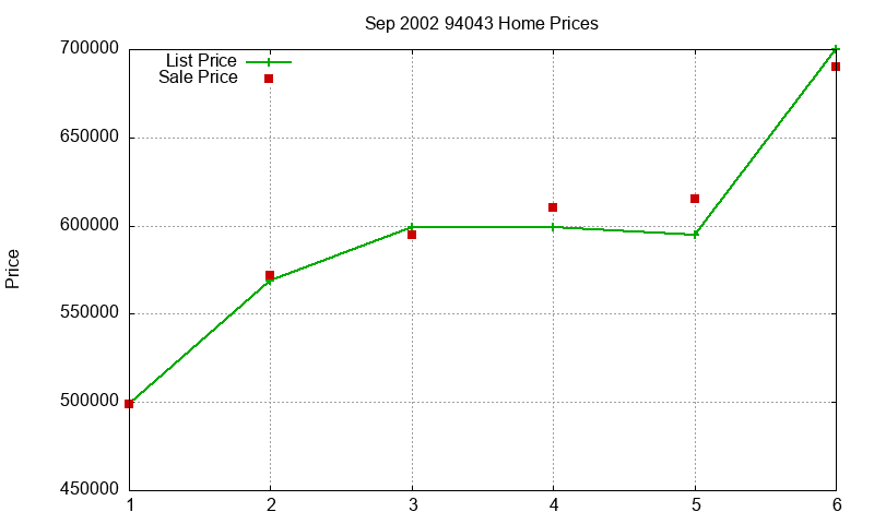 94043 Homes Just Sold 2002-09 94043 Homes Just Sold 2002-09