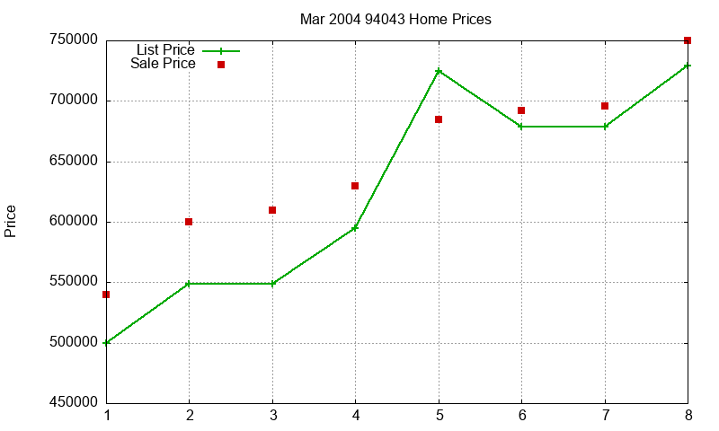 94043 Homes Just Sold 2004-03 94043 Homes Just Sold 2004-03