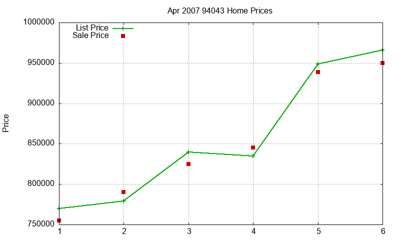 94043 Homes Just Sold 2007-04 94043 Homes Just Sold 2007-04