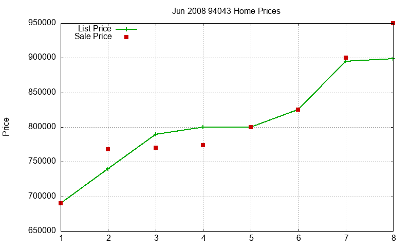 94043 Homes Just Sold 2008-06 94043 Homes Just Sold 2008-06