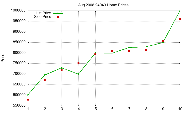 94043 Homes Just Sold 2008-08 94043 Homes Just Sold 2008-08