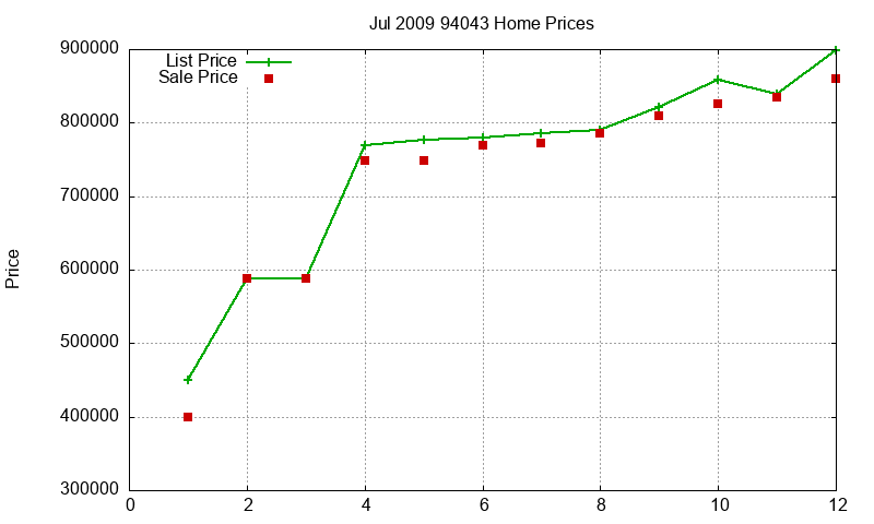 94043 Homes Just Sold 2009-07 94043 Homes Just Sold 2009-07