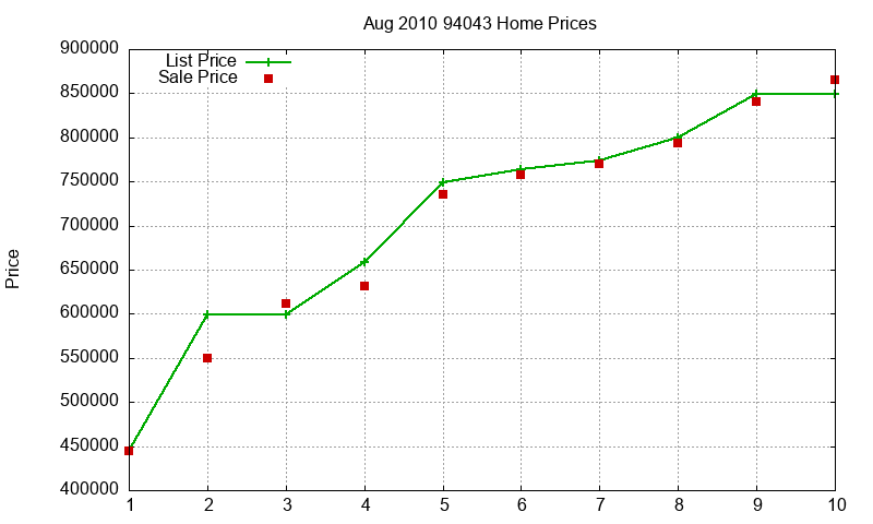 94043 Homes Just Sold 2010-08 94043 Homes Just Sold 2010-08