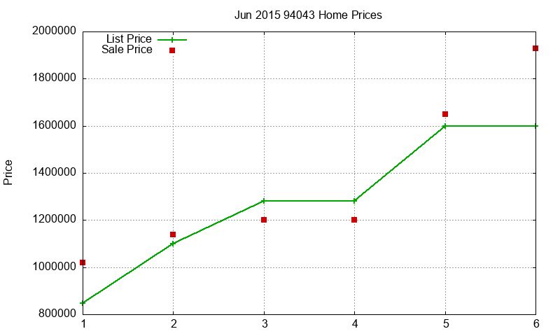 94043 Homes Just Sold 2015-06 94043 Homes Just Sold 2015-06