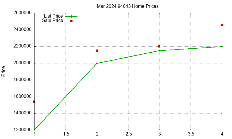 94043 Homes Just Sold 2024-03 94043 Homes Just Sold 2024-03