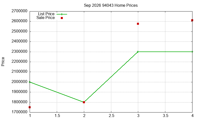 94043 Homes Just Sold 2026-09