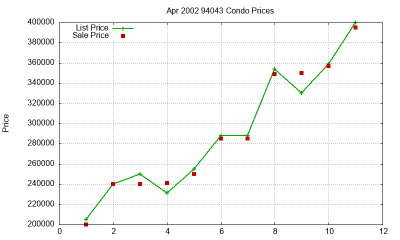 94043 Condos Just Sold 2002-04 94043 Condos Just Sold 2002-04