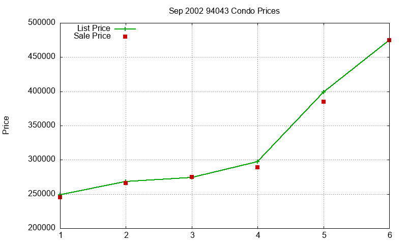 94043 Condos Just Sold 2002-09 94043 Condos Just Sold 2002-09