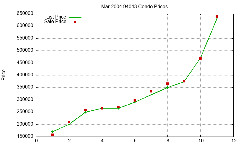 94043 Condos Just Sold 2004-03 94043 Condos Just Sold 2004-03