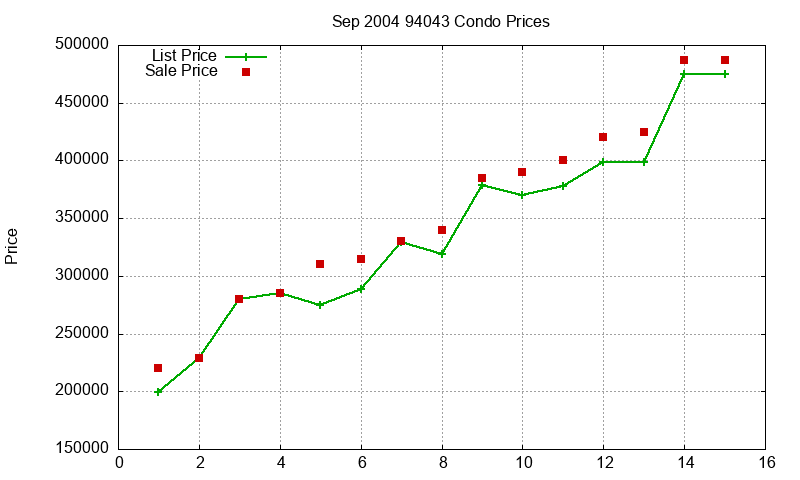 94043 Condos Just Sold 2004-09 94043 Condos Just Sold 2004-09