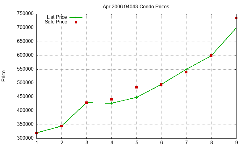 94043 Condos Just Sold 2006-04 94043 Condos Just Sold 2006-04