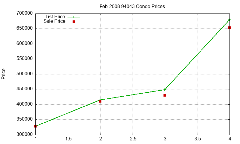 94043 Condos Just Sold 2008-02 94043 Condos Just Sold 2008-02