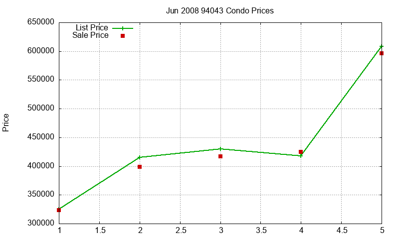 94043 Condos Just Sold 2008-06 94043 Condos Just Sold 2008-06