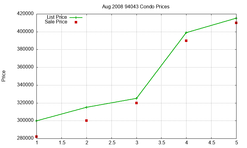 94043 Condos Just Sold 2008-08 94043 Condos Just Sold 2008-08