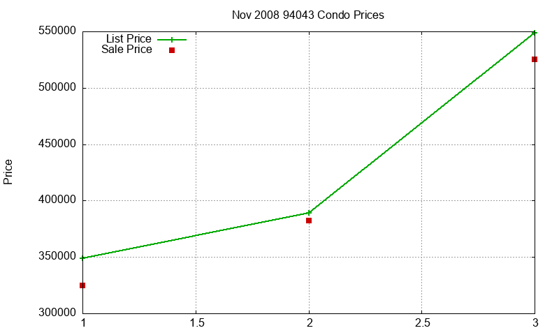 94043 Condos Just Sold 2008-11