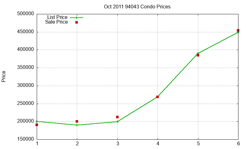 94043 Condos Just Sold 2011-10 94043 Condos Just Sold 2011-10