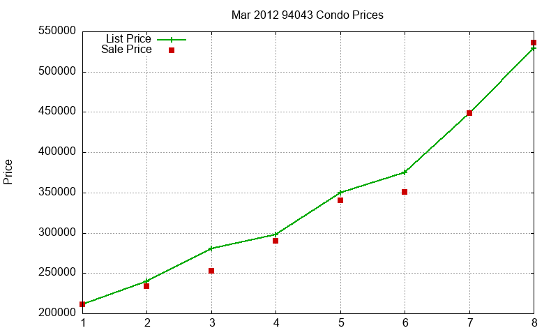 94043 Condos Just Sold 2012-03 94043 Condos Just Sold 2012-03
