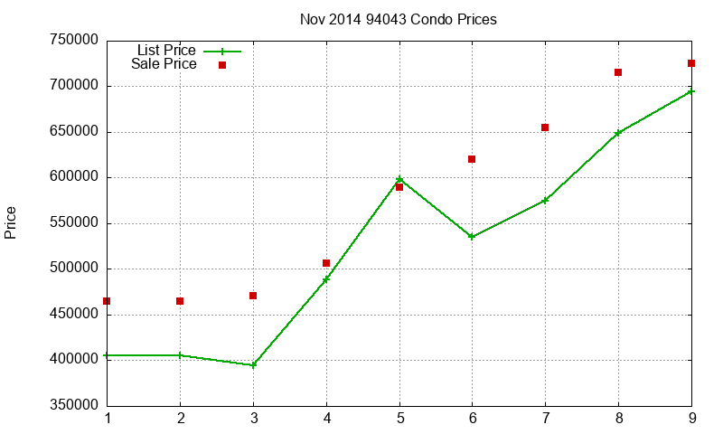 94043 Condos Just Sold 2014-11 94043 Condos Just Sold 2014-11