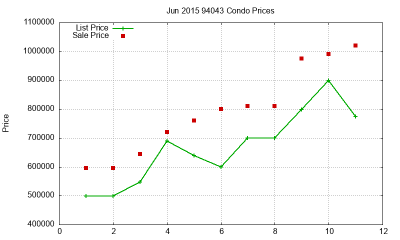 94043 Condos Just Sold 2015-06 94043 Condos Just Sold 2015-06
