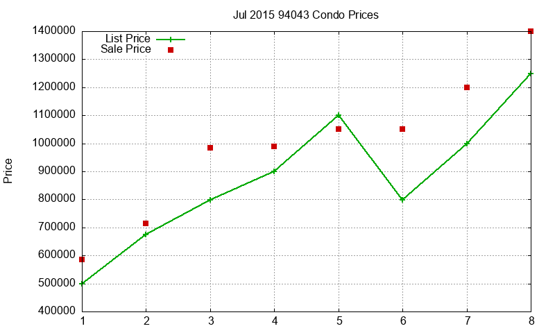 94043 Condos Just Sold 2015-07 94043 Condos Just Sold 2015-07
