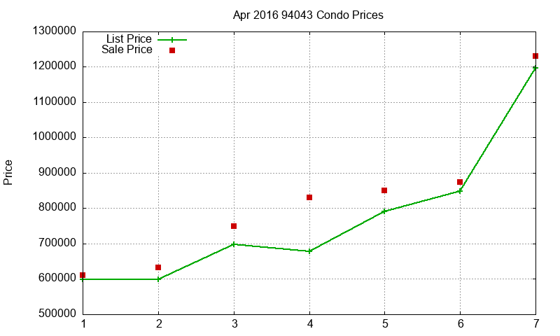 94043 Condos Just Sold 2016-04 94043 Condos Just Sold 2016-04
