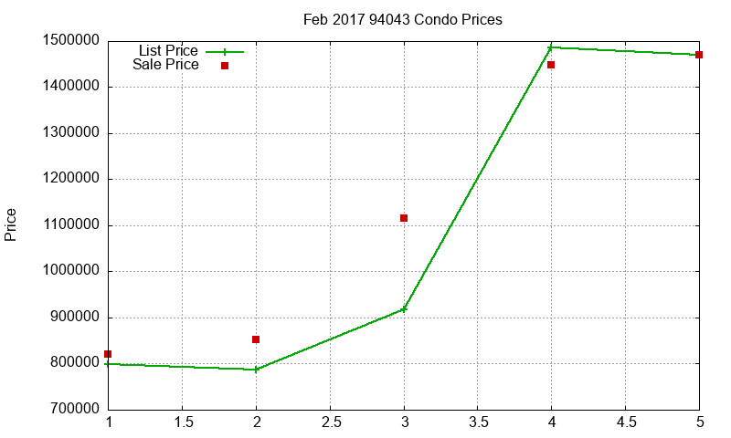 94043 Condos Just Sold 2017-02 94043 Condos Just Sold 2017-02