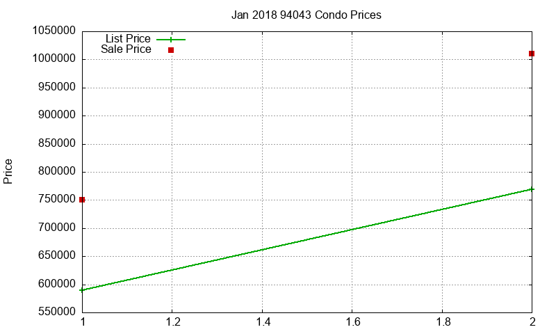 94043 Condos Just Sold 2018-01 94043 Condos Just Sold 2018-01